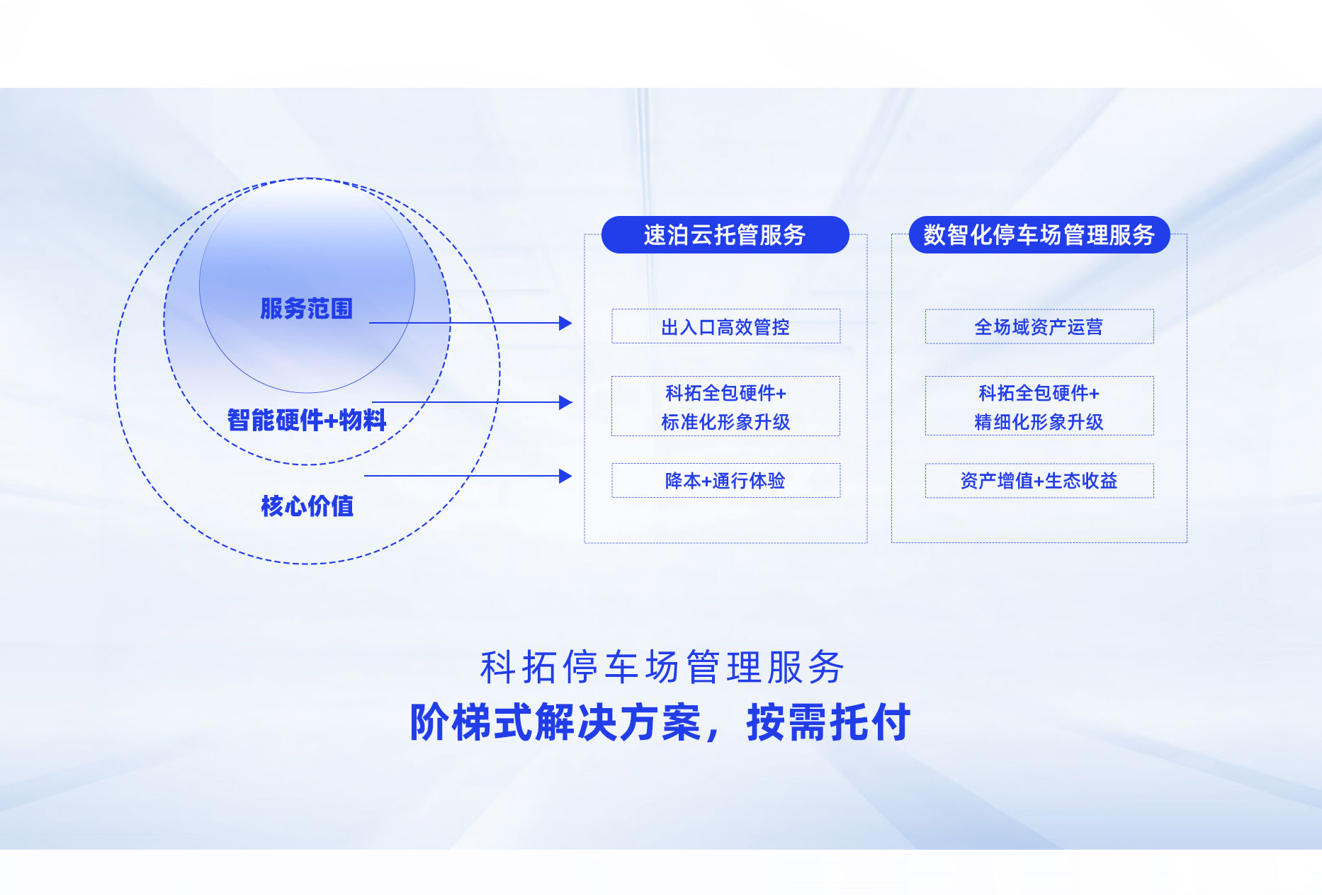 科拓?cái)?shù)智化停車場管理服務(wù)